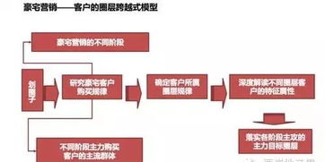 你不可不知的地產(chǎn)圈層營銷，建議收藏